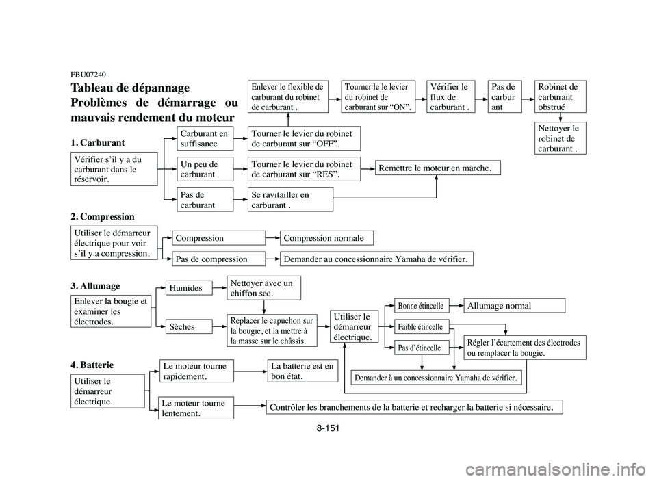 YAMAHA YFZ450 2006 Manuale de Empleo (in Spanish) 8-151
FBU07240
Tableau de dépannage
Problèmes de démarrage ou
mauvais rendement du moteur
2. Compression
Utiliser le démarreur
électrique pour voir
s’il y a compression.
3. Allumage
Enlever YAMAHA YFZ450 2006 Manuale de Empleo (in Spanish) 8-151
FBU07240
Tableau de dépannage
Problèmes de démarrage ou
mauvais rendement du moteur
2. Compression
Utiliser le démarreur
électrique pour voir
s’il y a compression.
3. Allumage
Enlever