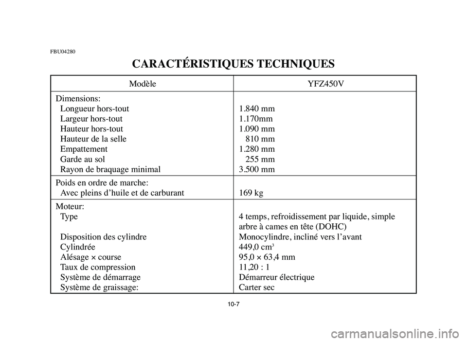 YAMAHA YFZ450 2006  Manuale de Empleo (in Spanish) 10-7
FBU04280
CARACTÉRISTIQUES TECHNIQUES
Modèle YFZ450V
Dimensions:
Longueur hors-tout 1.840 mm
Largeur hors-tout 1.170mm
Hauteur hors-tout 1.090 mm
Hauteur de la selle 810 mm
Empattement 1.280 mm
