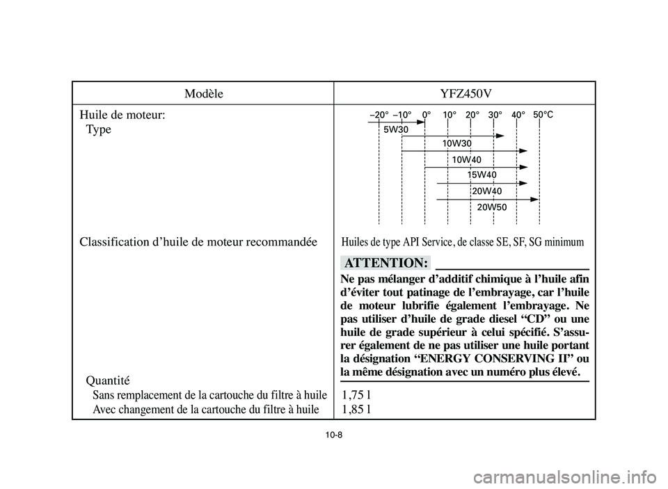 YAMAHA YFZ450 2006  Manuale de Empleo (in Spanish) 10-8
Modèle YFZ450V
Huile de moteur:
Type
Classification d’huile de moteur recommandée
Huiles de type API Service, de classe SE, SF, SG minimum
Quantité
Sans remplacement de la cartouche du filtr