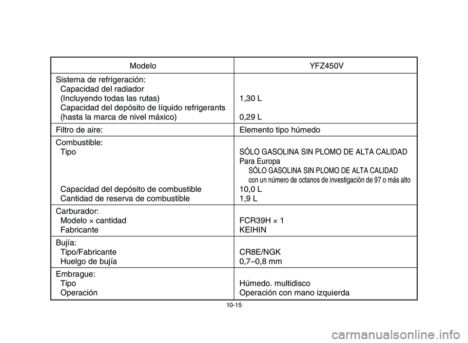 YAMAHA YFZ450 2006  Manuale de Empleo (in Spanish) 10-15
Modelo YFZ450V
Sistema de refrigeración:
Capacidad del radiador
(Incluyendo todas las rutas) 1,30 L
Capacidad del depósito de líquido refrigerants
(hasta la marca de nivel máxico) 0,29 L
Fil