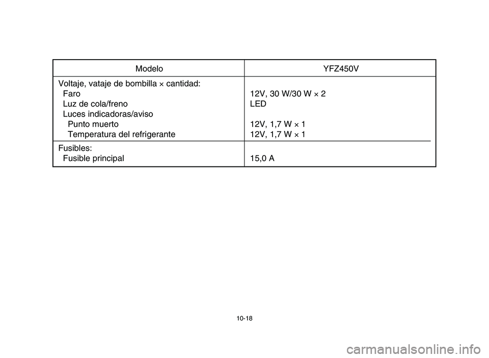 YAMAHA YFZ450 2006  Manuale de Empleo (in Spanish) 10-18
Modelo YFZ450V
Voltaje, vataje de bombilla ×cantidad:
Faro 12V, 30 W/30 W ×2
Luz de cola/freno LED
Luces indicadoras/aviso
Punto muerto 12V, 1,7 W ×1
Temperatura del refrigerante 12V, 1,7 W 