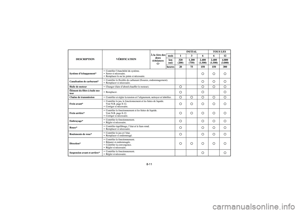 YAMAHA YFZ450 2005  Owners Manual 8-11
Système d’échappement*Contrôler l’étanchéité du système.
Serrer si nécessaire.
Remplacer le ou les joints si nécessaire.Canalisation de carburant*Contrôler le flexible de carbur