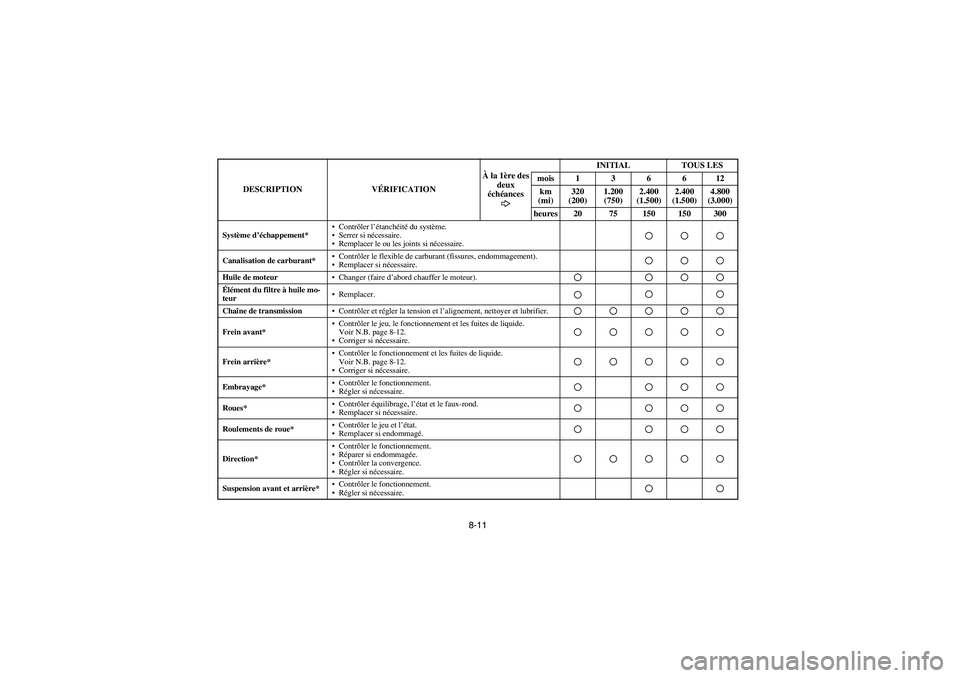 YAMAHA YFZ450 2005  Manuale de Empleo (in Spanish) 8-11
Système d’échappement*Contrôler l’étanchéité du système.
Serrer si nécessaire.
Remplacer le ou les joints si nécessaire.Canalisation de carburant*Contrôler le flexible de carbur