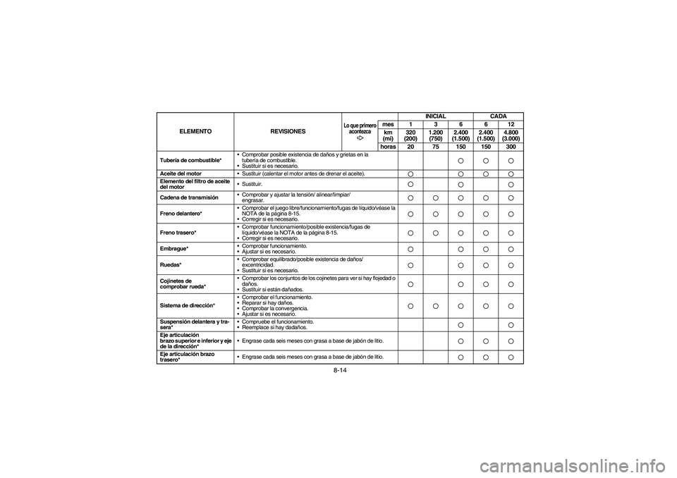 YAMAHA YFZ450 2005  Owners Manual 8-14
Tubería de combustible*Comprobar posible existencia de daños y grietas en la 
tubería de combustible. 
Sustituir si es necesario.Aceite del motor
Sustituir (calentar el motor antes de drena