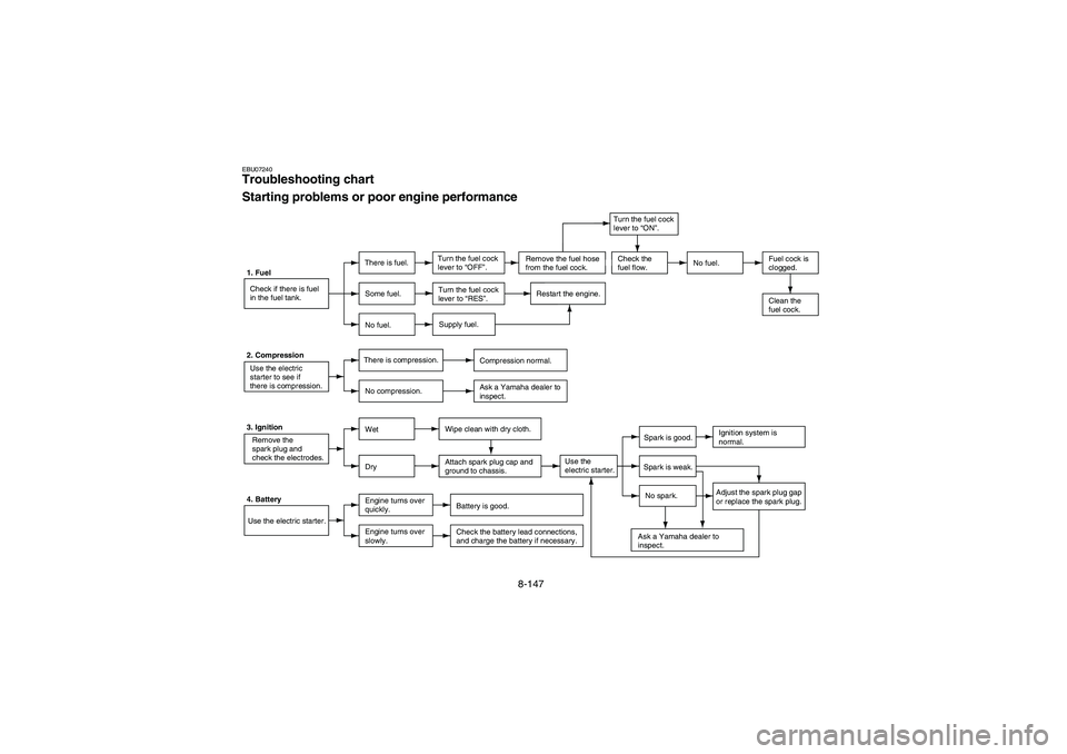 YAMAHA YFZ450 2005  Owners Manual 8-147
EBU07240Troubleshooting chart
Starting problems or poor engine performance1. Fuel
Check if there is fuel
in the fuel tank.There is fuel.Turn the fuel cock
lever to “OFF”.No fuel.Fuel cock is