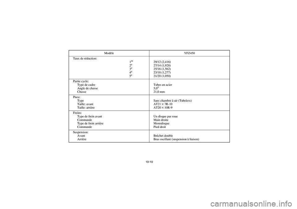 YAMAHA YFZ450 2005  Owners Manual 10-10
Taux de réduction:
1
re2e3e4e5e
29/12 (2,416)
27/14 (1,928)
25/16 (1,562)
23/18 (1,277)
21/20 (1,050)
Partie cycle:
Type de cadre
Angle de chasse
ChasseTubes en acier
5,0
°
21,0 mm
Pneu:
Type
