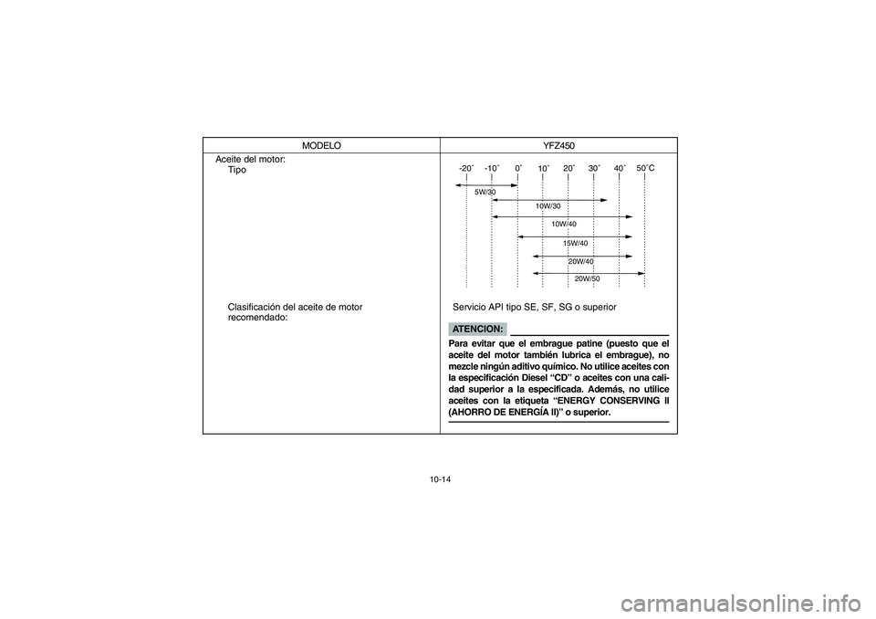 YAMAHA YFZ450 2005  Owners Manual 10-14
Aceite del motor:
Tipo
Clasificación del aceite de motor 
recomendado:Servicio API tipo SE, SF, SG o superior MODELO YFZ450
-20˚-10˚0˚
10˚20˚30˚40˚50˚C
10W/30
15W/4020W/4020W/50
10W/40
