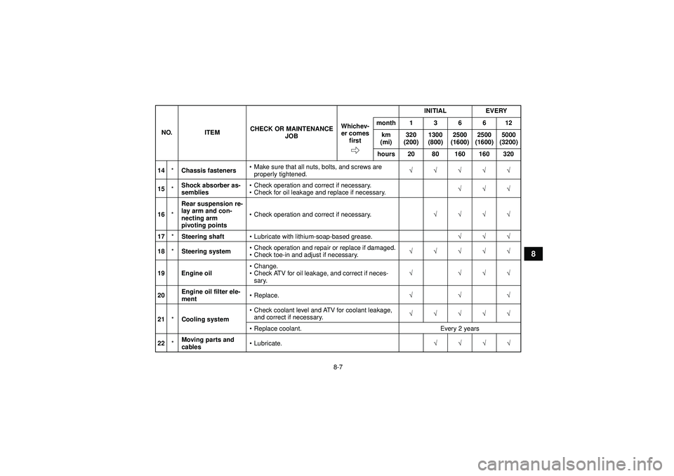 YAMAHA YFZ450R 2012  Owners Manual 8-7
8
14*Chassis fasteners 
Make sure that all nuts, bolts, and screws are 
properly tightened. √√√√√
15 *Shock absorber as-
semblies 
Check operation and correct if necessary.
 Check for