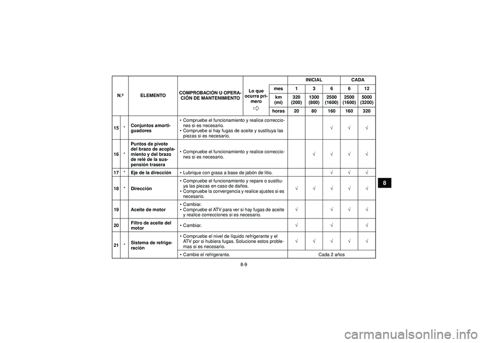 YAMAHA YFZ450R 2012  Manuale de Empleo (in Spanish) 8-9
8
15*Conjuntos amorti-
guadores 
Compruebe el funcionamiento y realice correccio-
nes si es necesario.
 Compruebe si hay fugas de aceite y sustituya las 
piezas si es necesario. √√√
16 *Pu