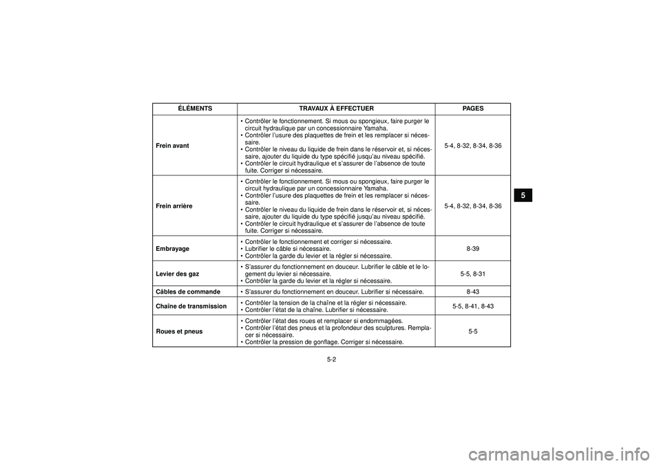 YAMAHA YFZ450R 2012 Notices Demploi (in French) 5-2
5
Frein avant
Contr ôler le fonctionnement. Si mous ou spongieux, faire purger le
circuit hydraulique par un concessionnaire Yamaha.
Contr ôler l ’usure des plaquettes de frein et les remp YAMAHA YFZ450R 2012 Notices Demploi (in French) 5-2
5
Frein avant
Contr ôler le fonctionnement. Si mous ou spongieux, faire purger le
circuit hydraulique par un concessionnaire Yamaha.
Contr ôler l ’usure des plaquettes de frein et les remp