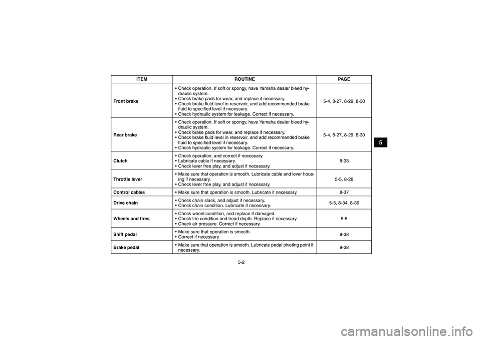 YAMAHA YFZ450R 2011 Workshop Manual 5-2
5
Front brakeCheck operation. If soft or spongy, have Yamaha dealer bleed hy-
draulic system.
Check brake pads for wear, and replace if necessary.
Check brake fluid level in reservoir, and add 