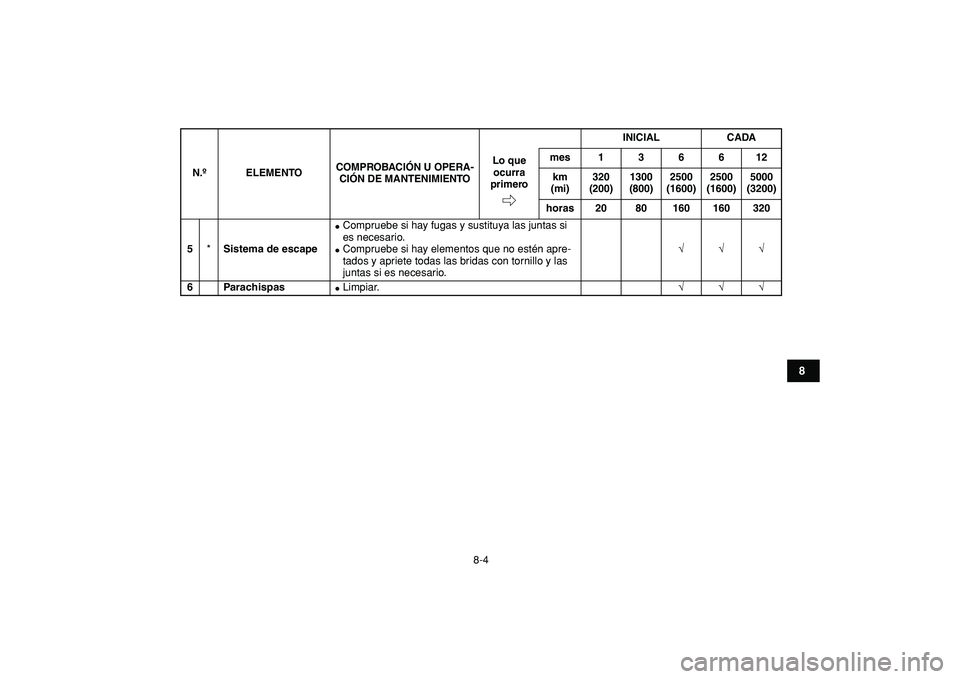 YAMAHA YFZ450R 2009  Manuale de Empleo (in Spanish)  
8-4 
1
2
3
4
5
6
78
9
10
11
 
5 
* 
Sistema de escape 
 
Compruebe si hay fugas y sustituya las juntas si 
es necesario. 
 
Compruebe si hay elementos que no estén apre-
tados y apriete todas las