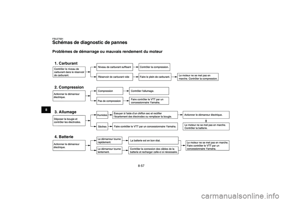 YAMAHA YFZ450R 2009  Notices Demploi (in French)  
8-57 
1
2
3
4
5
6
78
9
10
11
 
FBU27691 
Schémas de diagnostic de pannes  
Problèmes de démarrage ou mauvais rendement du moteur
Contr™ler le niveau de
carburant dans le rŽservoir
de carburant