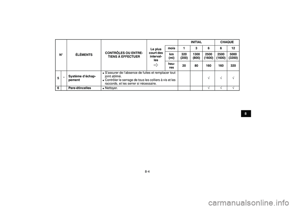 YAMAHA YFZ450R 2009  Notices Demploi (in French)  
8-4 
1
2
3
4
5
6
78
9
10
11
 
5 
* 
Système d’échap-
pement 
 
S’assurer de l’absence de fuites et remplacer tout 
joint abîmé. 
 
Contrôler le serrage de tous les colliers à vis et le