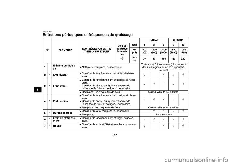 YAMAHA YFZ450R 2009  Notices Demploi (in French)  
8-5 
1
2
3
4
5
6
78
9
10
11
 
FBU21864 
Entretiens périodiques et fréquences de graissage  
N°
ÉLÉMENTSCONTRÔLES OU ENTRE-
TIENS À EFFECTUERINITIAL CHAQUE
Le plus 
court des 
interval-
lesmoi