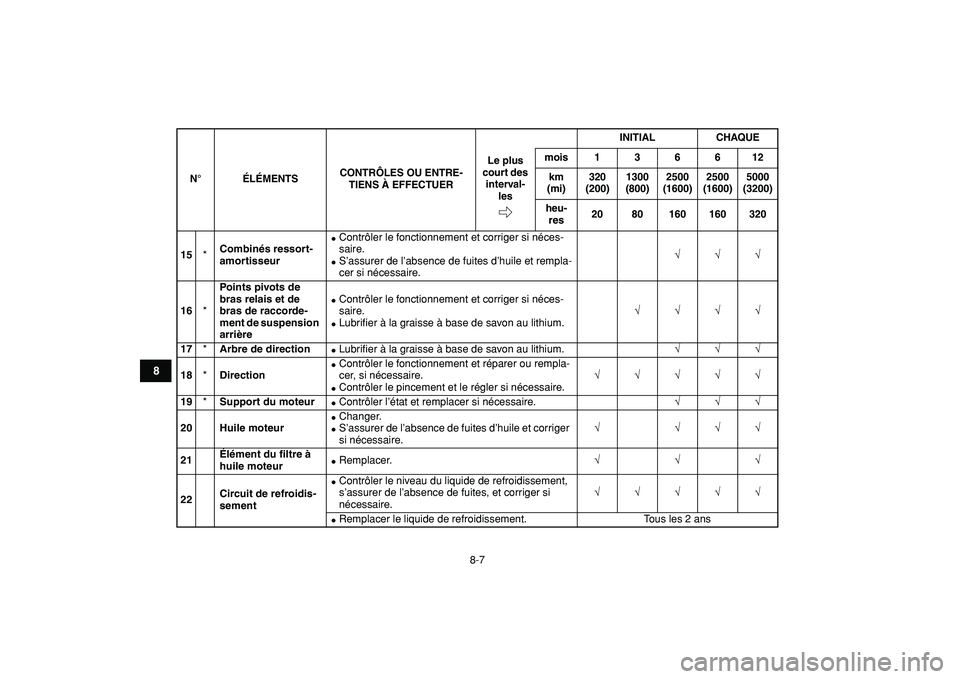 YAMAHA YFZ450R 2009  Notices Demploi (in French)  
8-7 
1
2
3
4
5
6
78
9
10
11
 
15 
* 
Combinés ressort-
amortisseur 
 
Contrôler le fonctionnement et corriger si néces-
saire. 
 
S’assurer de l’absence de fuites d’huile et rempla-
cer s