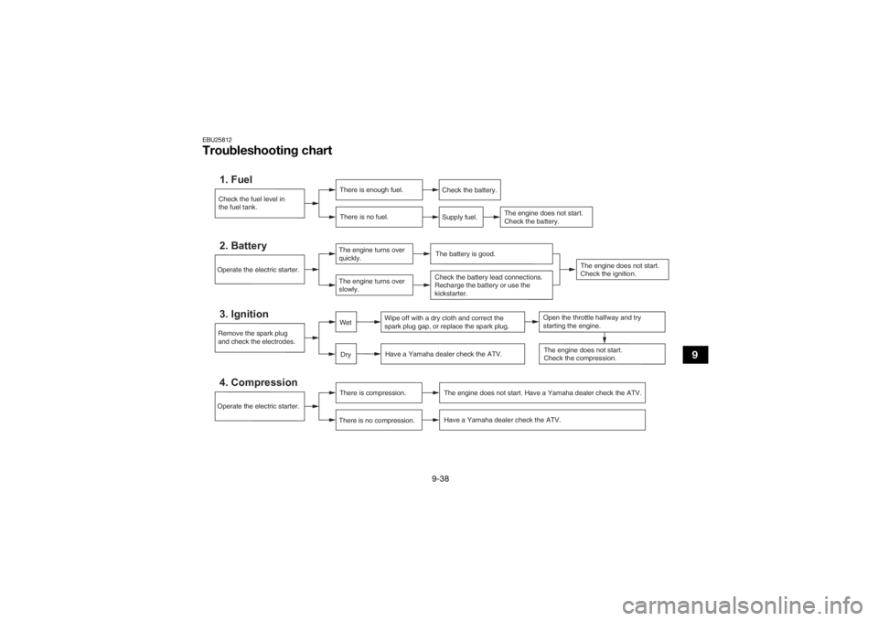 YAMAHA YFZ50 2021 Owners Manual 9-38
9
EBU25812Troubleshooting chart
Check the fuel level in
the fuel tank.1. Fuel
There is enough fuel.There is no fuel.
Check the battery.
Supply fuel.
The engine does not start.
Check the battery. YAMAHA YFZ50 2021 Owners Manual 9-38
9
EBU25812Troubleshooting chart
Check the fuel level in
the fuel tank.1. Fuel
There is enough fuel.There is no fuel.
Check the battery.
Supply fuel.
The engine does not start.
Check the battery.