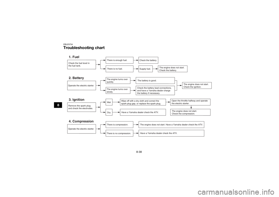 YAMAHA YFZ50 2018  Owners Manual 8-38
8
EBU25754Troubleshooting chart
Check the fuel level in
the fuel tank.1. Fuel
There is enough fuel.There is no fuel.
Check the battery.
Supply fuel.
The engine does not start. 
Check the battery.