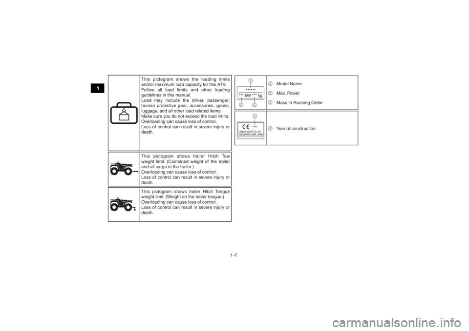 YAMAHA YFZ50 2018 User Guide 1-7
1
******
*** kW *** kg1
23
YAMAHA MOTOR CO., LTD.
2500 SHINGAI, IWATA, JAPAN
****1
1
2
3 Model Name
Max. Power
Mass In Running Order
1 Year of construction
This pictogram shows trailer Hitch Tow 
