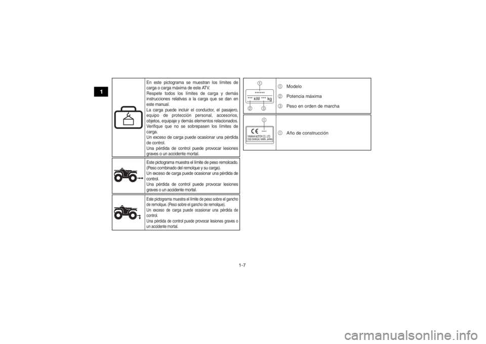 YAMAHA YFZ50 2018  Manuale de Empleo (in Spanish) 1-7
1
******
*** kW *** kg1
23
YAMAHA MOTOR CO., LTD.
2500 SHINGAI, IWATA, JAPAN
****1
1
2
3 Modelo
Potencia máxima
Peso en orden de marcha
1 Año de construcción
Este pictograma muestra el límite 