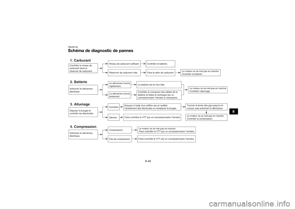 YAMAHA YFZ50 2018  Notices Demploi (in French) 8-40
8
FBU25754Schéma de diagnostic de pannes1. Carburant
Niveau de carburant suffisant.
Réservoir de carburant vide.
Contrôler la batterie.
Faire le plein de carburant.
Faire contrôler le VTT par
