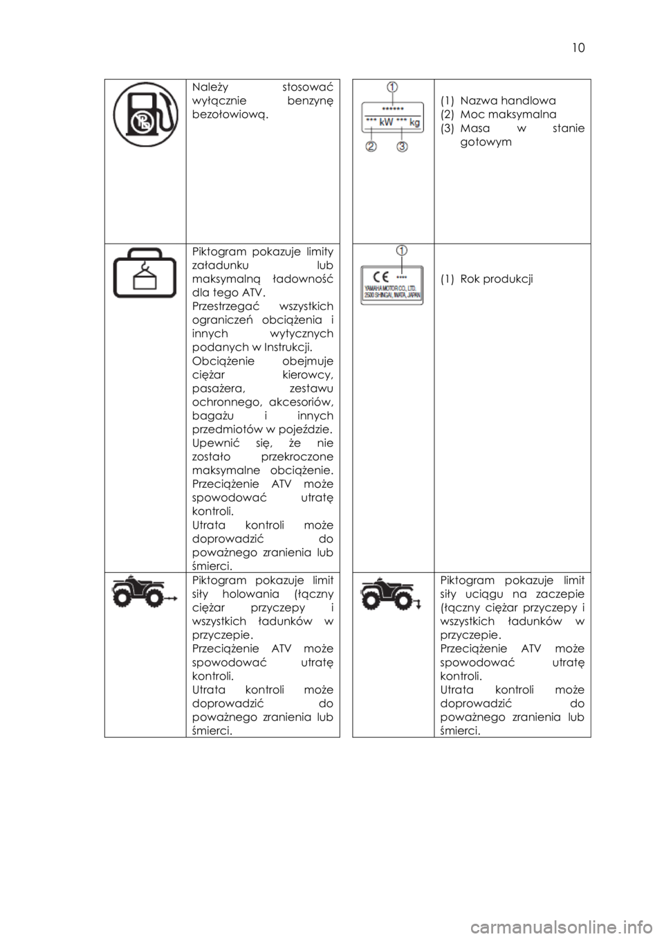 YAMAHA YFZ50 2017  Instrukcja obsługi (in Polish)  10 
 
Należy  stosować 
wyłącznie  benzynę 
bezołowiową. 
 
 
 
 
 
(1) Nazwa handlowa 
(2) Moc maksymalna 
(3) Masa  w  stanie 
gotowym 
 
Piktogram  pokazuje  limity 
załadunku  lub 
maksym