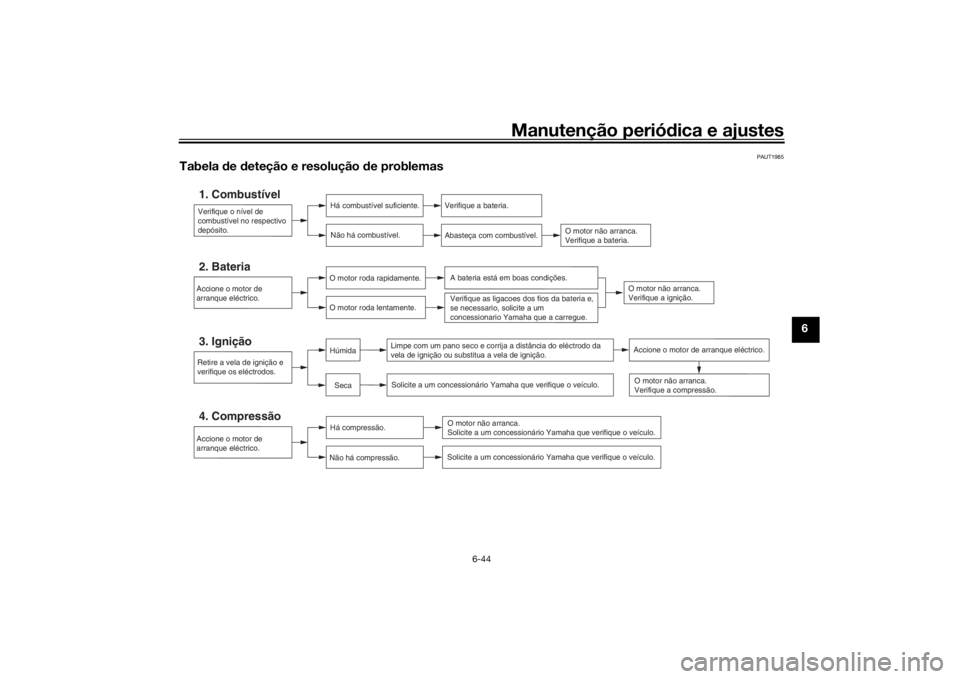YAMAHA YS125 2017 Manual de utilização (in Portuguese) Manutenção periódica e ajustes
6-44
6
PAUT1985
Tabela de deteção e resolução de problemas
Verifique o nível de
combustível no respectivo
depósito.1. Combustível
Há combustível sufici YAMAHA YS125 2017 Manual de utilização (in Portuguese) Manutenção periódica e ajustes
6-44
6
PAUT1985
Tabela de deteção e resolução de problemas
Verifique o nível de
combustível no respectivo
depósito.1. Combustível
Há combustível sufici