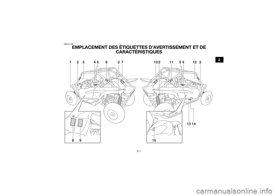YAMAHA YXZ1000R 2020  Notices Demploi (in French) 2-1
2
FBU31130
EMPLACEMENT DES ÉTIQUETTES D’AVERTISSEMENT ET DE CARACTÉRISTIQUES
2
3
5
6
4
54
2
2
2
12
1
11
10
7
15
9
8
14
13
UB5J7BF0.book  Page 1  Tuesday, June 18, 2019  10:38 AM 