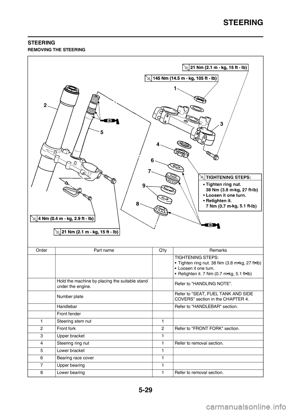 YAMAHA YZ125LC 2013 Owners Manual 5-29
STEERING
STEERING
REMOVING THE STEERING
Order Part name Qty Remarks
TIGHTENING STEPS:
• Tighten ring nut. 38 Nm (3.8 m•kg, 27 ft•lb)
• Loosen it one turn.
• Retighten it. 7 Nm (0.7 m†YAMAHA YZ125LC 2013 Owners Manual 5-29
STEERING
STEERING
REMOVING THE STEERING
Order Part name Qty Remarks
TIGHTENING STEPS:
• Tighten ring nut. 38 Nm (3.8 m•kg, 27 ft•lb)
• Loosen it one turn.
• Retighten it. 7 Nm (0.7 mâ€