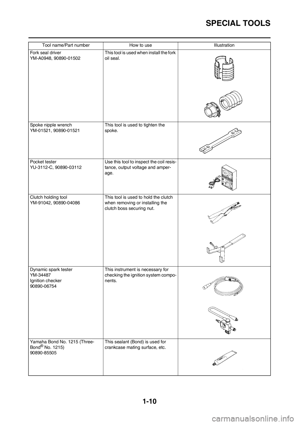 YAMAHA YZ125LC 2013 User Guide 1-10
SPECIAL TOOLS
Fork seal driver
YM-A0948, 90890-01502 This tool is used when install the fork
oil seal.
Spoke nipple wrench
YM-01521, 90890-01521 This tool is used to tighten the
spoke.
Pocket t YAMAHA YZ125LC 2013 User Guide 1-10
SPECIAL TOOLS
Fork seal driver
YM-A0948, 90890-01502 This tool is used when install the fork
oil seal.
Spoke nipple wrench
YM-01521, 90890-01521 This tool is used to tighten the
spoke.
Pocket t