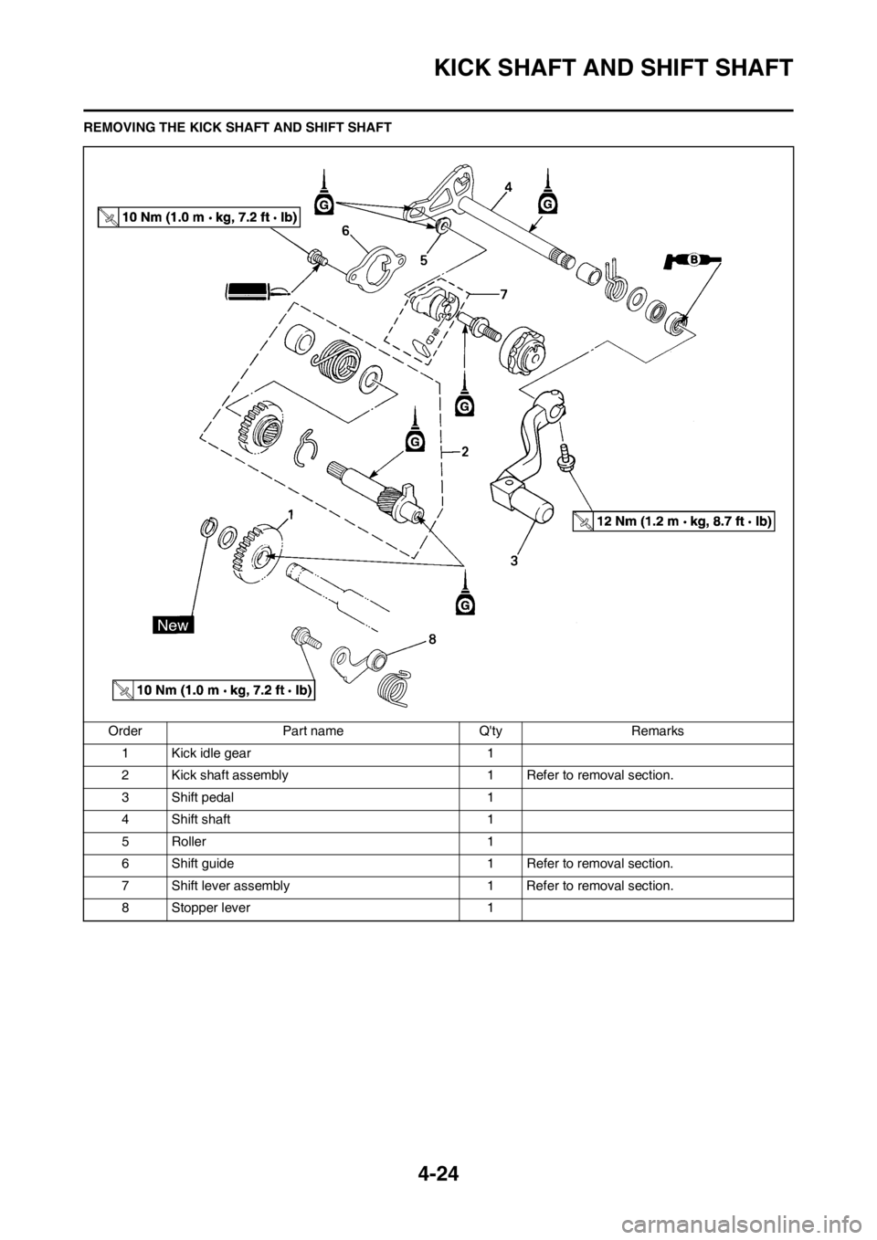 YAMAHA YZ125LC 2013 Manual Online 4-24
KICK SHAFT AND SHIFT SHAFT
REMOVING THE KICK SHAFT AND SHIFT SHAFT
Order Part name Qty Remarks
1 Kick idle gear 1
2 Kick shaft assembly 1 Refer to removal section.
3 Shift pedal 1
4 Shift shaft YAMAHA YZ125LC 2013 Manual Online 4-24
KICK SHAFT AND SHIFT SHAFT
REMOVING THE KICK SHAFT AND SHIFT SHAFT
Order Part name Qty Remarks
1 Kick idle gear 1
2 Kick shaft assembly 1 Refer to removal section.
3 Shift pedal 1
4 Shift shaft