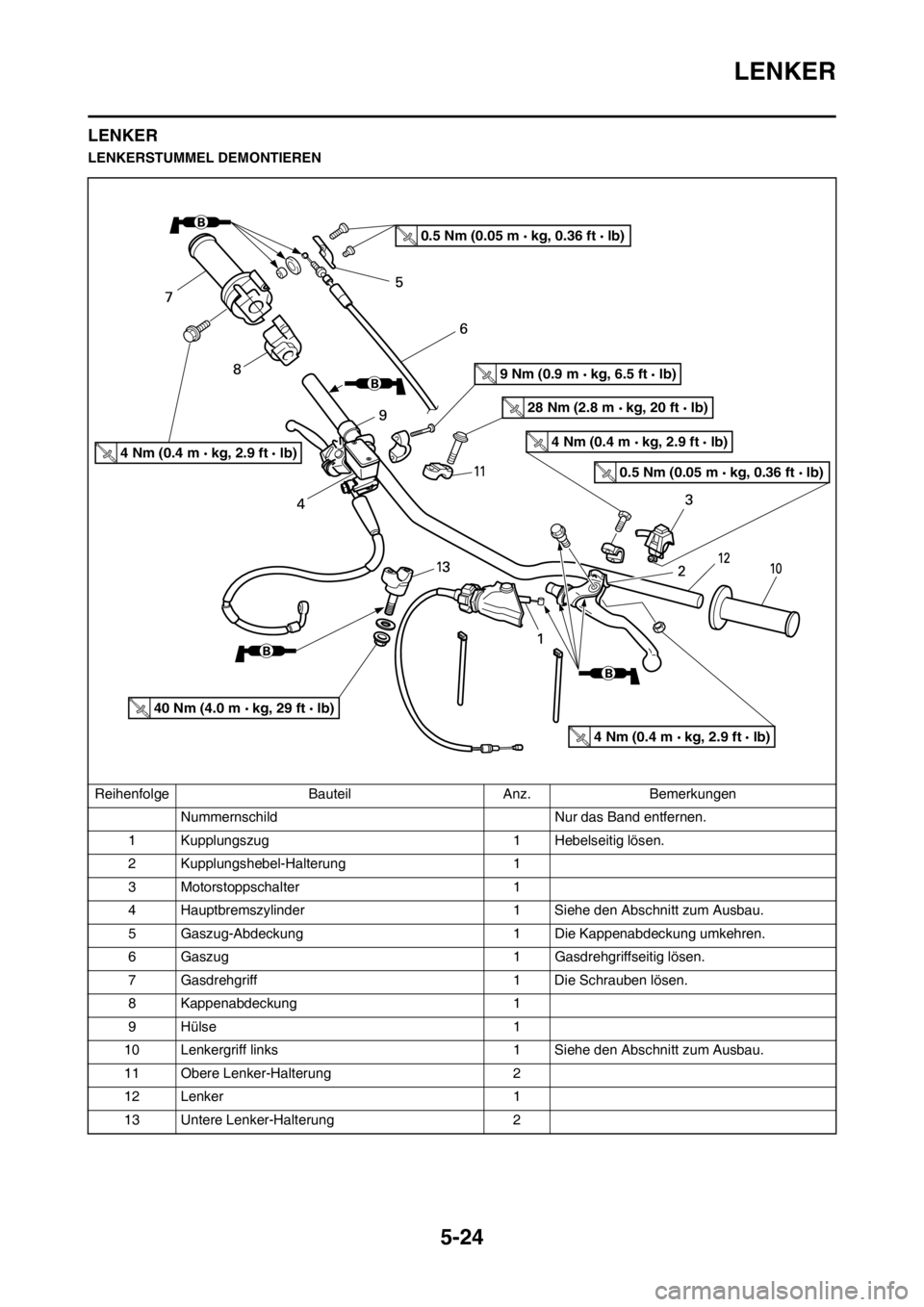 YAMAHA YZ125LC 2013 Betriebsanleitungen (in German) 5-24
LENKER
LENKER
LENKERSTUMMEL DEMONTIEREN
Reihenfolge Bauteil Anz. Bemerkungen
Nummernschild Nur das Band entfernen.
1 Kupplungszug 1 Hebelseitig lösen.
2 Kupplungshebel-Halterung 1
3 Motorstoppsc YAMAHA YZ125LC 2013 Betriebsanleitungen (in German) 5-24
LENKER
LENKER
LENKERSTUMMEL DEMONTIEREN
Reihenfolge Bauteil Anz. Bemerkungen
Nummernschild Nur das Band entfernen.
1 Kupplungszug 1 Hebelseitig lösen.
2 Kupplungshebel-Halterung 1
3 Motorstoppsc