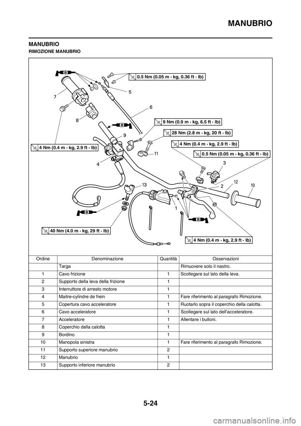 YAMAHA YZ125LC 2013 Manuale duso (in Italian) 5-24
MANUBRIO
MANUBRIO
RIMOZIONE MANUBRIO
Ordine Denominazione Quantità Osservazioni
Targa Rimuovere solo il nastro.
1 Cavo frizione 1 Scollegare sul lato della leva.
2 Supporto della leva della friz YAMAHA YZ125LC 2013 Manuale duso (in Italian) 5-24
MANUBRIO
MANUBRIO
RIMOZIONE MANUBRIO
Ordine Denominazione Quantità Osservazioni
Targa Rimuovere solo il nastro.
1 Cavo frizione 1 Scollegare sul lato della leva.
2 Supporto della leva della friz