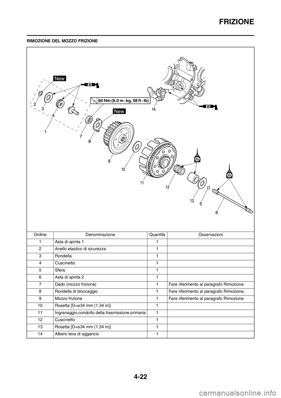 YAMAHA YZ125LC 2013 Manuale duso (in Italian) 4-22
FRIZIONE
RIMOZIONE DEL MOZZO FRIZIONE
Ordine Denominazione Quantità Osservazioni
1 Asta di spinta 1 1
2 Anello elastico di sicurezza 1
3 Rondella 1
4 Cuscinetto 1
5Sfera 1
6 Asta di spinta 2 1
7 YAMAHA YZ125LC 2013 Manuale duso (in Italian) 4-22
FRIZIONE
RIMOZIONE DEL MOZZO FRIZIONE
Ordine Denominazione Quantità Osservazioni
1 Asta di spinta 1 1
2 Anello elastico di sicurezza 1
3 Rondella 1
4 Cuscinetto 1
5Sfera 1
6 Asta di spinta 2 1
7