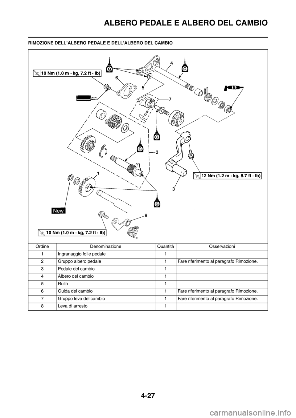 YAMAHA YZ125LC 2013 Manuale duso (in Italian) 4-27
ALBERO PEDALE E ALBERO DEL CAMBIO
RIMOZIONE DELL’ALBERO PEDALE E DELL’ALBERO DEL CAMBIO
Ordine Denominazione Quantità Osservazioni
1 Ingranaggio folle pedale 1
2 Gruppo albero pedale 1 Fare YAMAHA YZ125LC 2013 Manuale duso (in Italian) 4-27
ALBERO PEDALE E ALBERO DEL CAMBIO
RIMOZIONE DELL’ALBERO PEDALE E DELL’ALBERO DEL CAMBIO
Ordine Denominazione Quantità Osservazioni
1 Ingranaggio folle pedale 1
2 Gruppo albero pedale 1 Fare