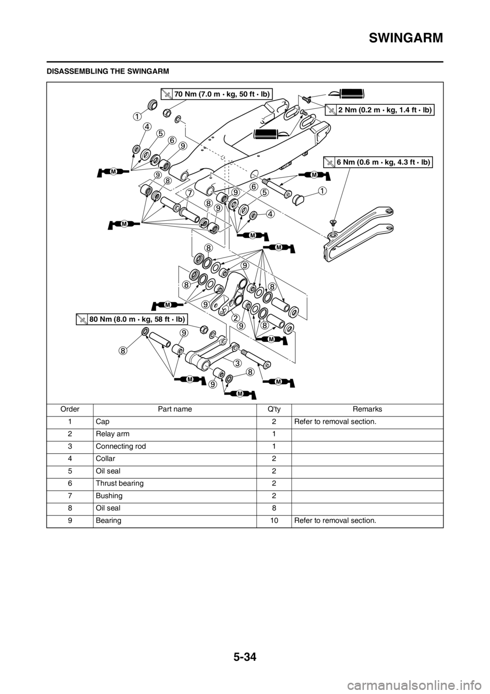YAMAHA YZ125LC 2012 Owners Manual 5-34
SWINGARM
DISASSEMBLING THE SWINGARM
Order Part name Qty Remarks
1 Cap 2 Refer to removal section.
2 Relay arm 1
3 Connecting rod 1
4 Collar 2
5 Oil seal 2
6 Thrust bearing 2
7 Bushing 2
8 Oil se YAMAHA YZ125LC 2012 Owners Manual 5-34
SWINGARM
DISASSEMBLING THE SWINGARM
Order Part name Qty Remarks
1 Cap 2 Refer to removal section.
2 Relay arm 1
3 Connecting rod 1
4 Collar 2
5 Oil seal 2
6 Thrust bearing 2
7 Bushing 2
8 Oil se