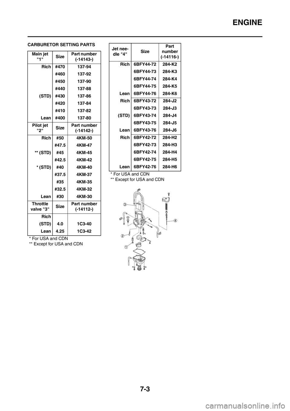 YAMAHA YZ125LC 2012  Owners Manual 7-3
ENGINE
CARBURETOR SETTING PARTS
Main jet 
"1"SizePart number   
(-14143-)
Rich #470 137-94
#460 137-92
#450 137-90
#440 137-88
 (STD) #430 137-86
#420 137-84
#410 137-82
Lean #400 137-80
Pilot jet