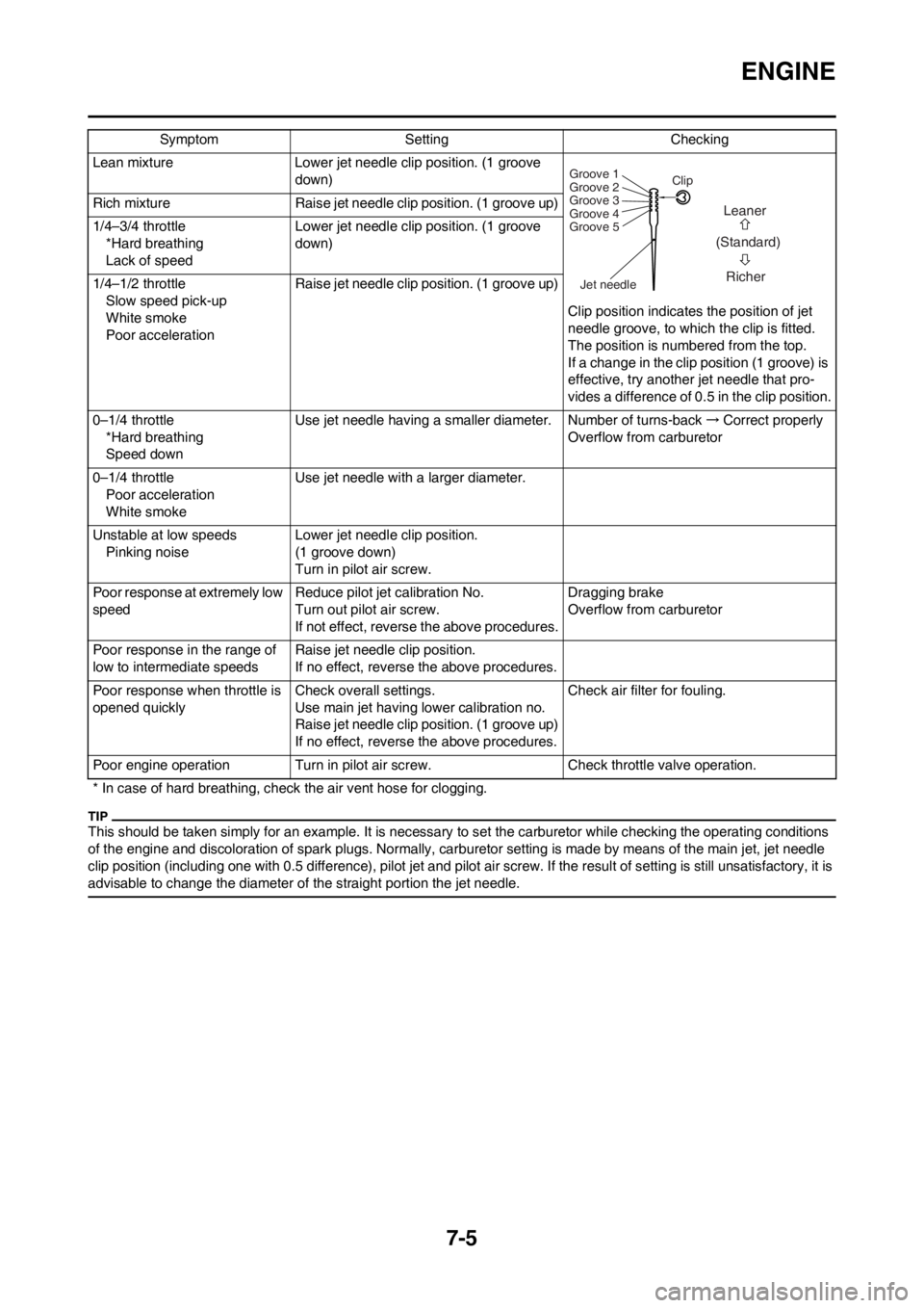 YAMAHA YZ125LC 2012  Owners Manual 7-5
ENGINE
This should be taken simply for an example. It is necessary to set the carburetor while checking the operating conditions 
of the engine and discoloration of spark plugs. Normally, carburet