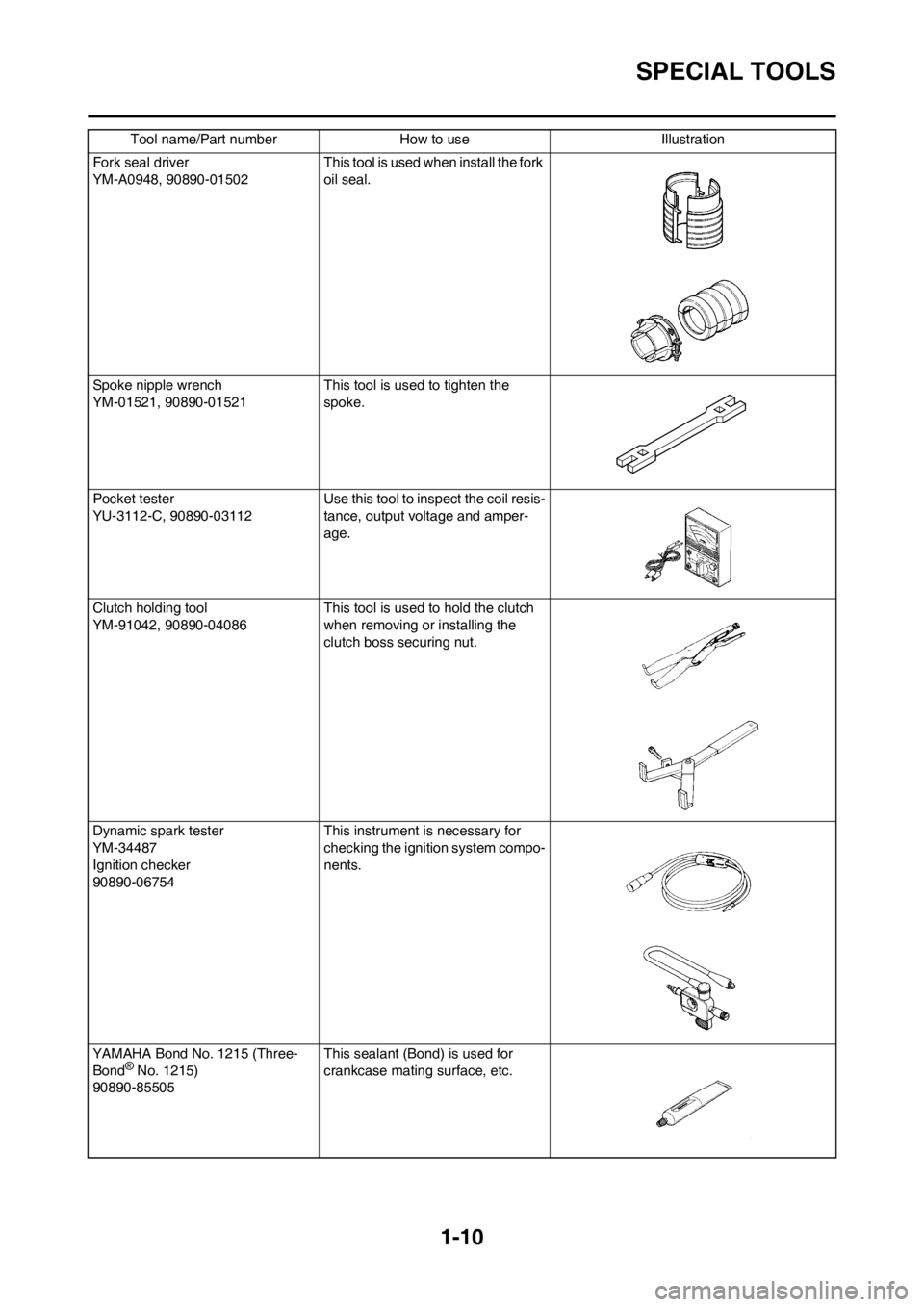YAMAHA YZ125LC 2012 User Guide 1-10
SPECIAL TOOLS
Fork seal driver
YM-A0948, 90890-01502 This tool is used when install the fork
oil seal.
Spoke nipple wrench
YM-01521, 90890-01521 This tool is used to tighten the
spoke.
Pocket t YAMAHA YZ125LC 2012 User Guide 1-10
SPECIAL TOOLS
Fork seal driver
YM-A0948, 90890-01502 This tool is used when install the fork
oil seal.
Spoke nipple wrench
YM-01521, 90890-01521 This tool is used to tighten the
spoke.
Pocket t