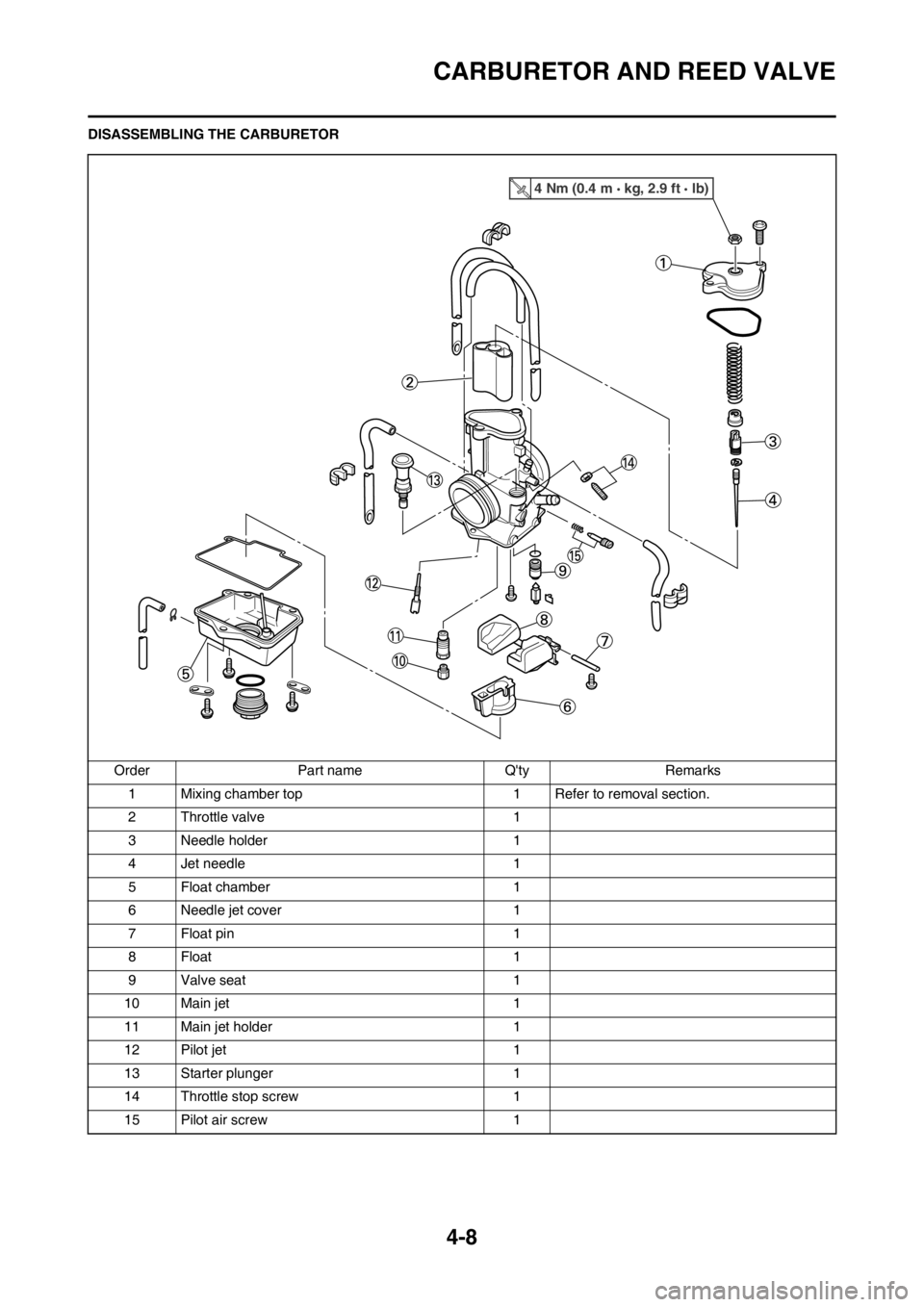 YAMAHA YZ125LC 2012 Repair Manual 4-8
CARBURETOR AND REED VALVE
DISASSEMBLING THE CARBURETOR
Order Part name Qty Remarks
1 Mixing chamber top 1 Refer to removal section.
2 Throttle valve 1
3 Needle holder 1
4 Jet needle 1
5 Float cha YAMAHA YZ125LC 2012 Repair Manual 4-8
CARBURETOR AND REED VALVE
DISASSEMBLING THE CARBURETOR
Order Part name Qty Remarks
1 Mixing chamber top 1 Refer to removal section.
2 Throttle valve 1
3 Needle holder 1
4 Jet needle 1
5 Float cha
