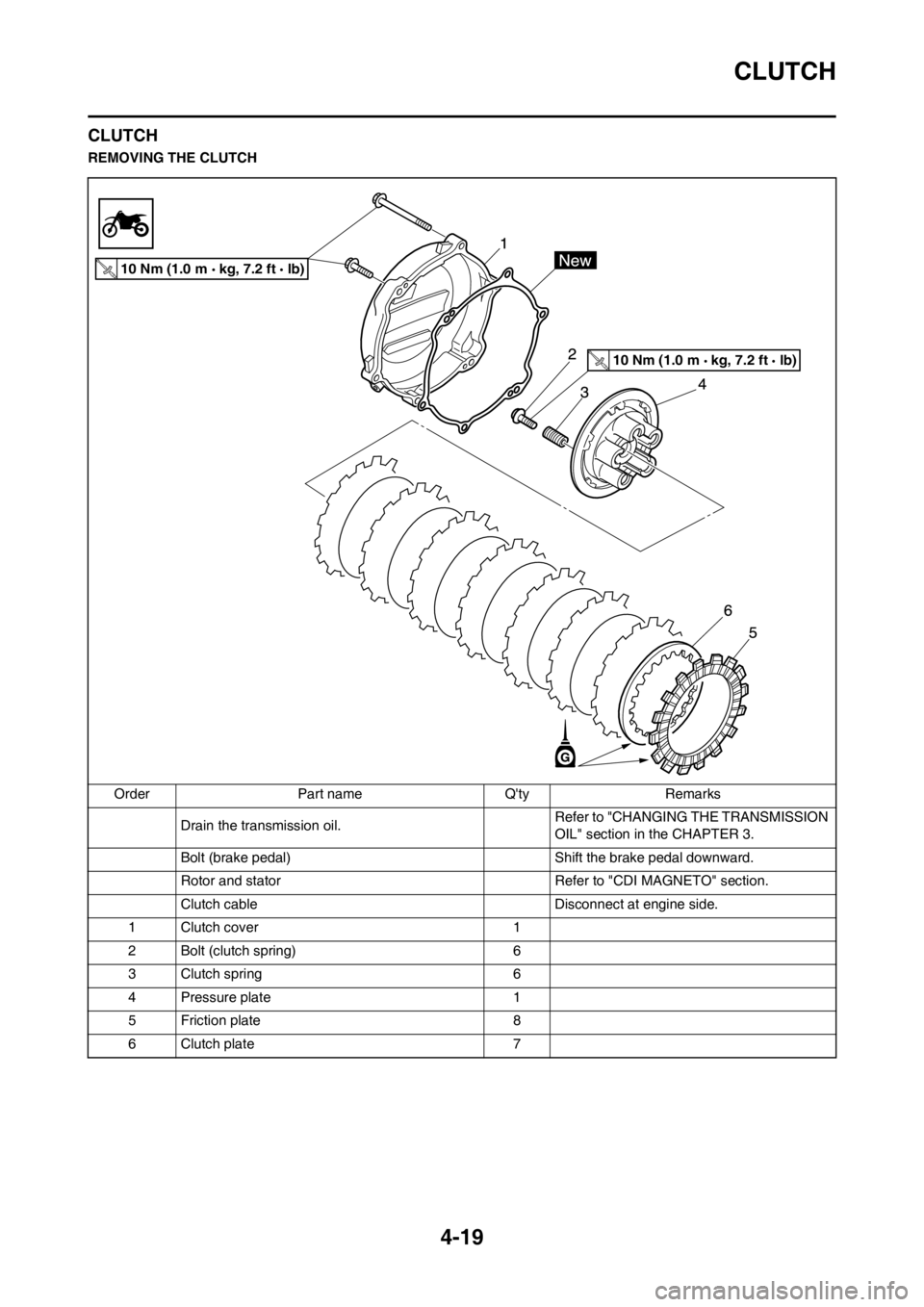 YAMAHA YZ125LC 2012 Manual Online 4-19
CLUTCH
CLUTCH
REMOVING THE CLUTCH
Order Part name Qty Remarks
Drain the transmission oil.Refer to "CHANGING THE TRANSMISSION
OIL" section in the CHAPTER 3.
Bolt (brake pedal) Shift the brake pe YAMAHA YZ125LC 2012 Manual Online 4-19
CLUTCH
CLUTCH
REMOVING THE CLUTCH
Order Part name Qty Remarks
Drain the transmission oil.Refer to "CHANGING THE TRANSMISSION
OIL" section in the CHAPTER 3.
Bolt (brake pedal) Shift the brake pe