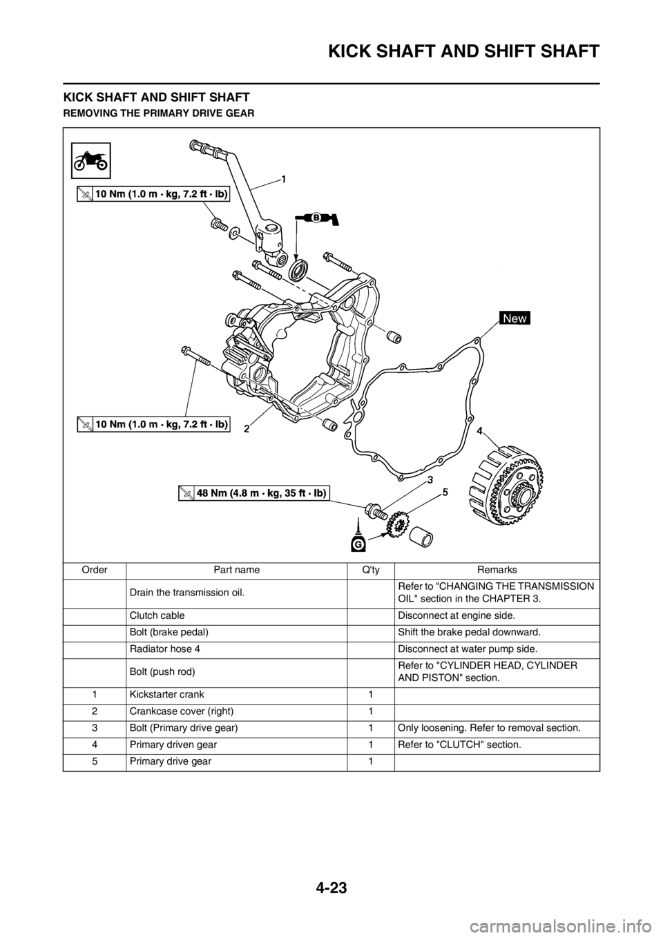 YAMAHA YZ125LC 2012 Manual Online 4-23
KICK SHAFT AND SHIFT SHAFT
KICK SHAFT AND SHIFT SHAFT
REMOVING THE PRIMARY DRIVE GEAR
Order Part name Qty Remarks
Drain the transmission oil. Refer to "CHANGING THE TRANSMISSION
OIL" section in YAMAHA YZ125LC 2012 Manual Online 4-23
KICK SHAFT AND SHIFT SHAFT
KICK SHAFT AND SHIFT SHAFT
REMOVING THE PRIMARY DRIVE GEAR
Order Part name Qty Remarks
Drain the transmission oil. Refer to "CHANGING THE TRANSMISSION
OIL" section in