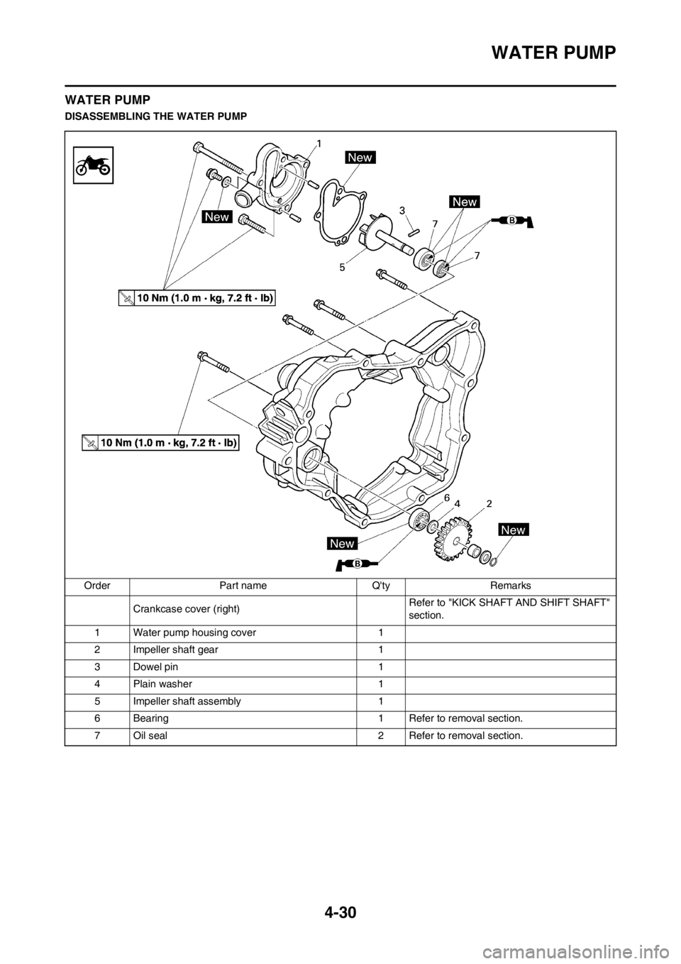 YAMAHA YZ125LC 2012 Owners Manual 4-30
WATER PUMP
WATER PUMP
DISASSEMBLING THE WATER PUMP
Order Part name Qty Remarks
Crankcase cover (right)Refer to "KICK SHAFT AND SHIFT SHAFT"
section.
1 Water pump housing cover 1
2 Impeller shaf YAMAHA YZ125LC 2012 Owners Manual 4-30
WATER PUMP
WATER PUMP
DISASSEMBLING THE WATER PUMP
Order Part name Qty Remarks
Crankcase cover (right)Refer to "KICK SHAFT AND SHIFT SHAFT"
section.
1 Water pump housing cover 1
2 Impeller shaf