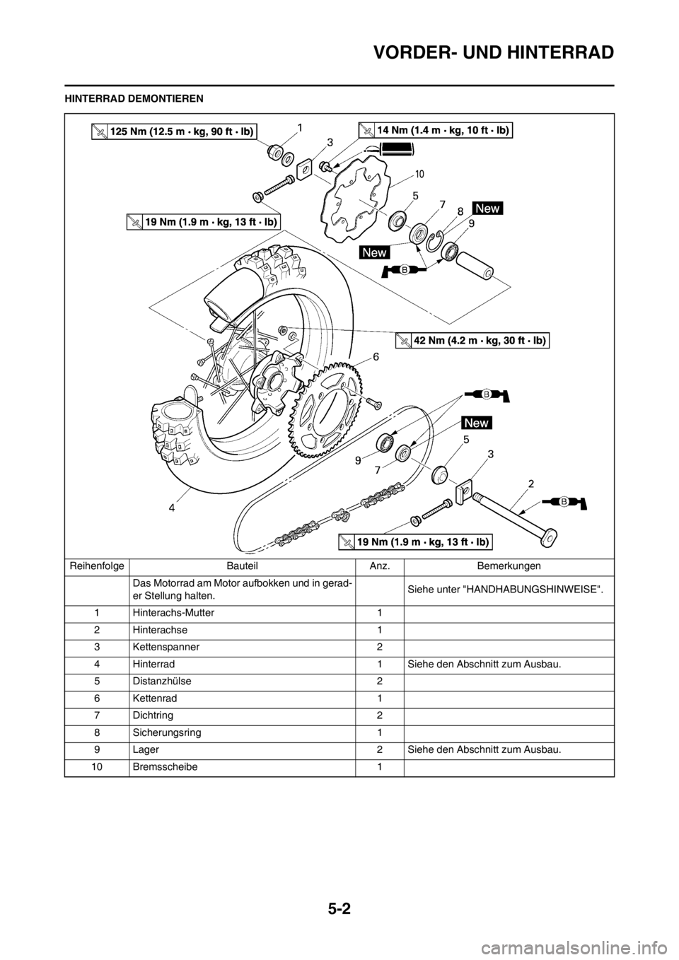 YAMAHA YZ125LC 2012  Betriebsanleitungen (in German) 5-2
VORDER- UND HINTERRAD
HINTERRAD DEMONTIERENReihenfolge Bauteil Anz. Bemerkungen Das Motorrad am Motor aufbokken und in gerad-
er Stellung halten. Siehe unter "HANDHABUNGSHINWEISE".
1 Hinterachs-Mu