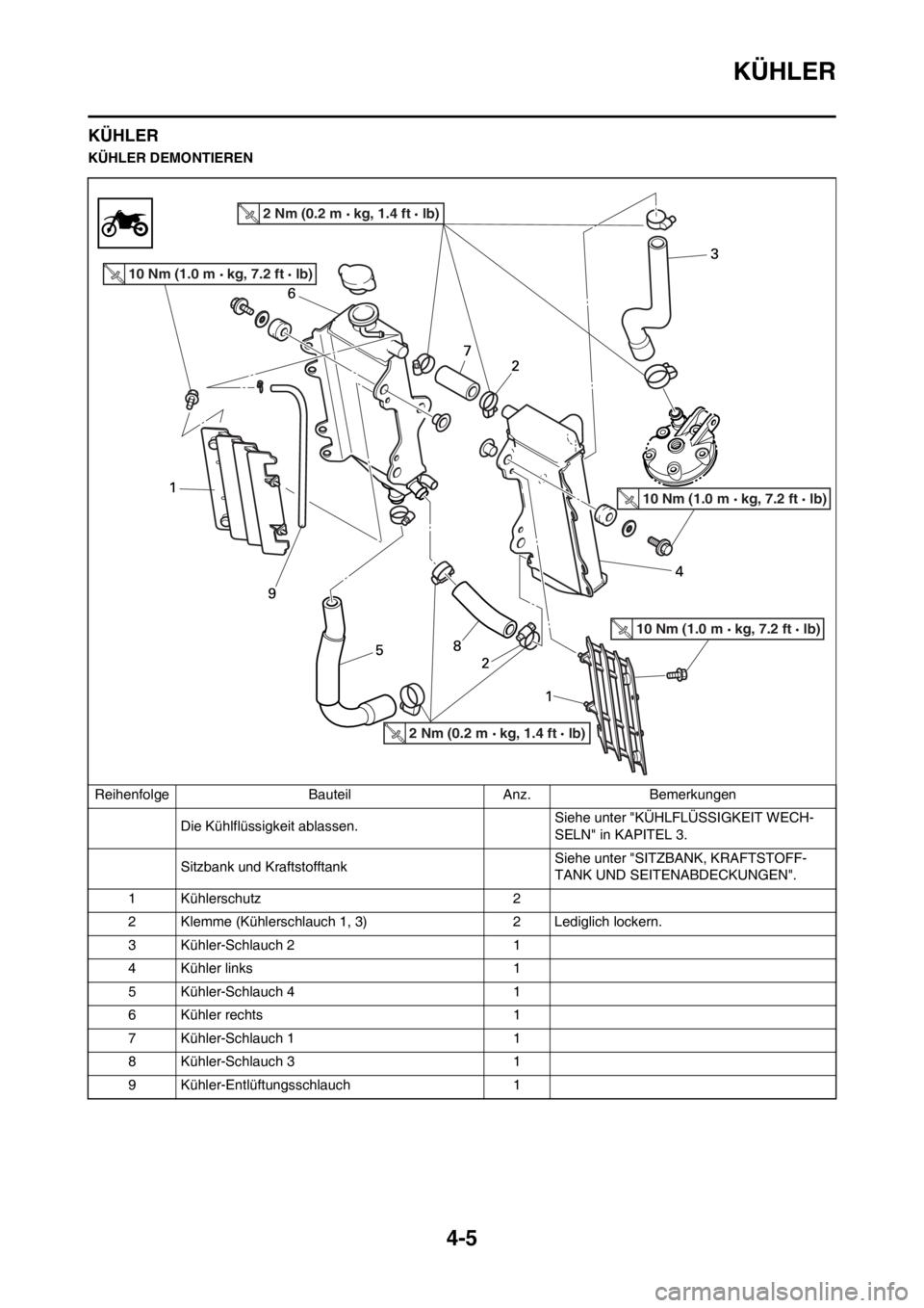 YAMAHA YZ125LC 2012  Betriebsanleitungen (in German) 4-5
KÜHLER
KÜHLER
KÜHLER DEMONTIEREN
Reihenfolge Bauteil Anz. Bemerkungen
Die Kühlflüssigkeit ablassen.Siehe unter "KÜHLFLÜSSIGKEIT WECH-
SELN" in KAPITEL 3.
Sitzbank und KraftstofftankSiehe un