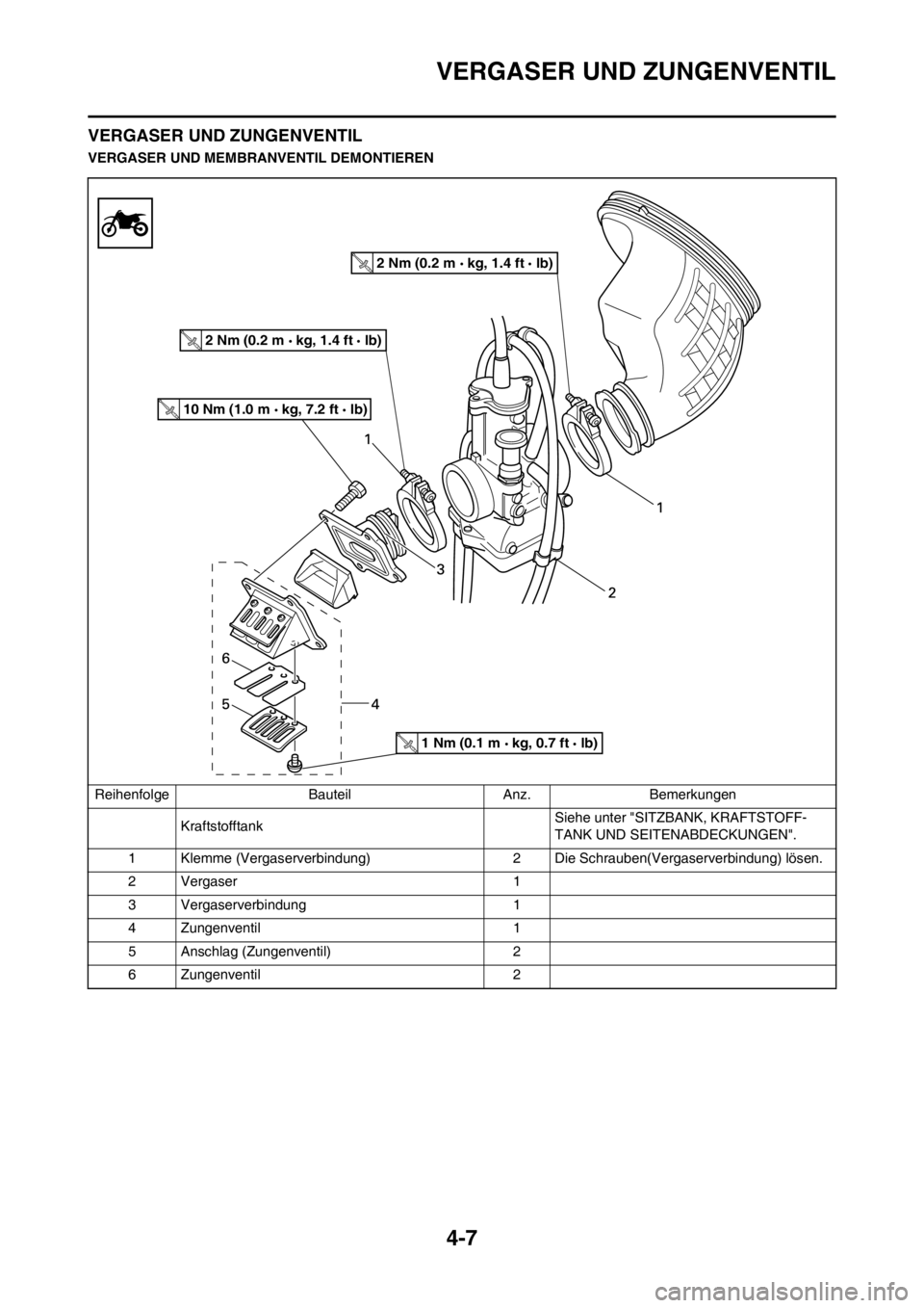YAMAHA YZ125LC 2012  Betriebsanleitungen (in German) 4-7
VERGASER UND ZUNGENVENTIL
VERGASER UND ZUNGENVENTIL
VERGASER UND MEMBRANVENTIL DEMONTIEREN
Reihenfolge Bauteil Anz. Bemerkungen
Kraftstofftank Siehe unter "SITZBANK, KRAFTSTOFF-
TANK UND SEITENABD