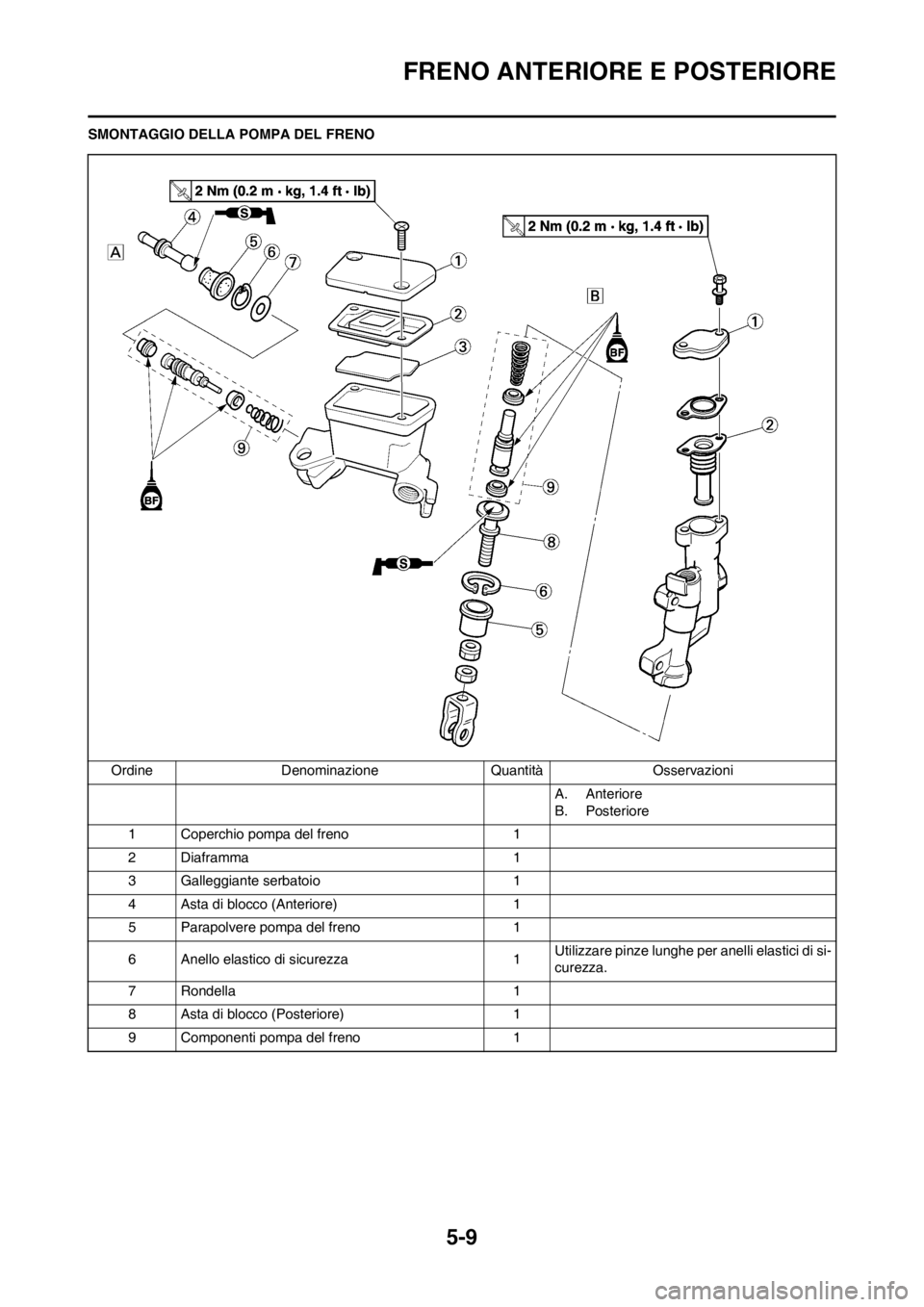 YAMAHA YZ125LC 2012 Manuale duso (in Italian) 5-9
FRENO ANTERIORE E POSTERIORE
SMONTAGGIO DELLA POMPA DEL FRENO
Ordine Denominazione Quantità Osservazioni
A. Anteriore
B. Posteriore
1 Coperchio pompa del freno 1
2Diaframma 1
3 Galleggiante serba YAMAHA YZ125LC 2012 Manuale duso (in Italian) 5-9
FRENO ANTERIORE E POSTERIORE
SMONTAGGIO DELLA POMPA DEL FRENO
Ordine Denominazione Quantità Osservazioni
A. Anteriore
B. Posteriore
1 Coperchio pompa del freno 1
2Diaframma 1
3 Galleggiante serba