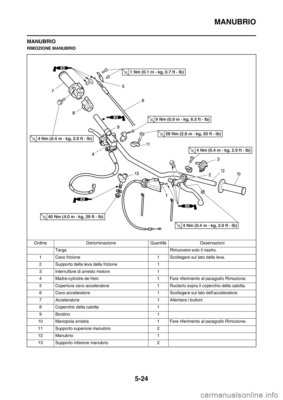 YAMAHA YZ125LC 2012  Manuale duso (in Italian) 5-24
MANUBRIO
MANUBRIO
RIMOZIONE MANUBRIO
Ordine Denominazione Quantità Osservazioni
Targa Rimuovere solo il nastro.
1 Cavo frizione 1 Scollegare sul lato della leva.
2 Supporto della leva della friz