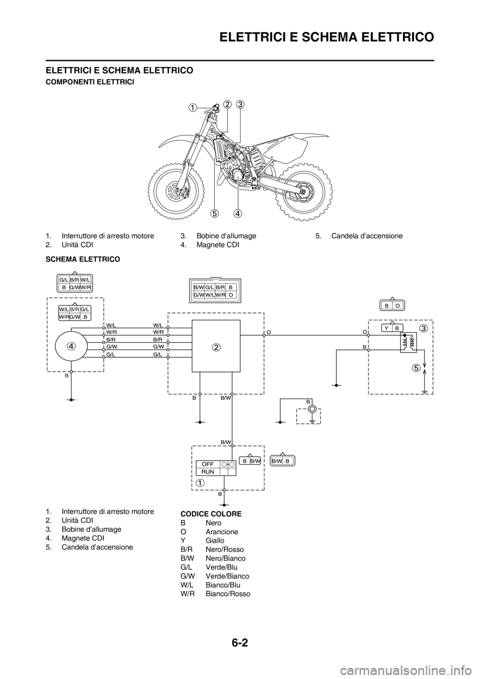YAMAHA YZ125LC 2012 Manuale duso (in Italian) 6-2
ELETTRICI E SCHEMA ELETTRICO
ELETTRICI E SCHEMA ELETTRICO
COMPONENTI ELETTRICI
1. Interruttore di arresto motore
2. Unità CDI3. Bobine d’allumage
4. Magnete CDI5. Candela d’accensione
SCHEMA YAMAHA YZ125LC 2012 Manuale duso (in Italian) 6-2
ELETTRICI E SCHEMA ELETTRICO
ELETTRICI E SCHEMA ELETTRICO
COMPONENTI ELETTRICI
1. Interruttore di arresto motore
2. Unità CDI3. Bobine d’allumage
4. Magnete CDI5. Candela d’accensione
SCHEMA