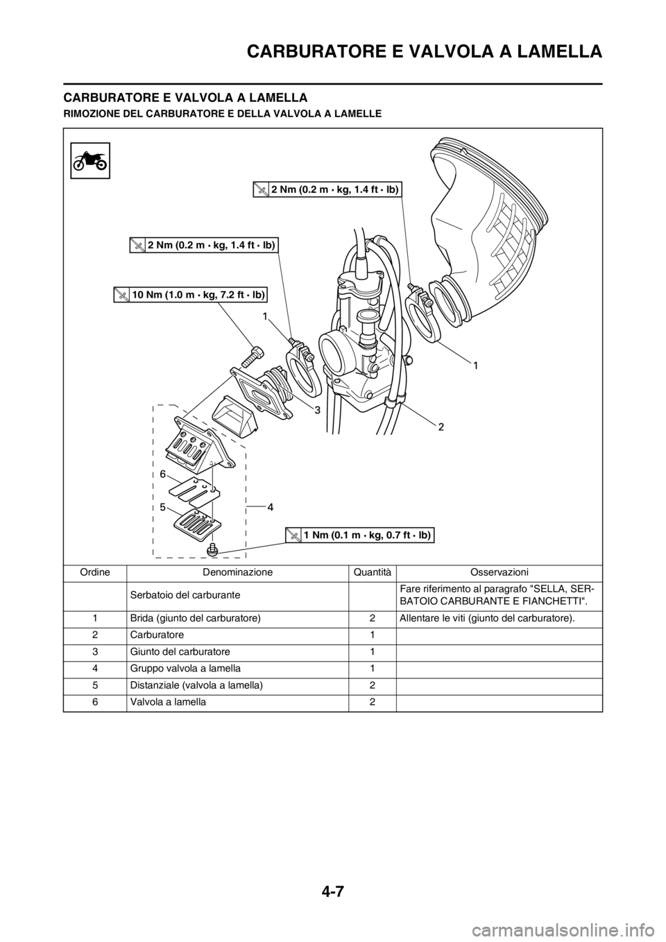 YAMAHA YZ125LC 2012 Manuale duso (in Italian) 4-7
CARBURATORE E VALVOLA A LAMELLA
CARBURATORE E VALVOLA A LAMELLA
RIMOZIONE DEL CARBURATORE E DELLA VALVOLA A LAMELLE
Ordine Denominazione Quantità Osservazioni
Serbatoio del carburante Fare riferi YAMAHA YZ125LC 2012 Manuale duso (in Italian) 4-7
CARBURATORE E VALVOLA A LAMELLA
CARBURATORE E VALVOLA A LAMELLA
RIMOZIONE DEL CARBURATORE E DELLA VALVOLA A LAMELLE
Ordine Denominazione Quantità Osservazioni
Serbatoio del carburante Fare riferi
